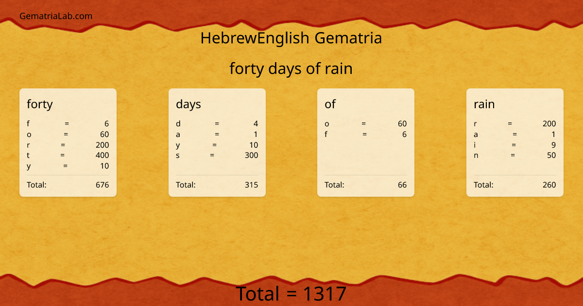 forty days of rain in hebrewEnglish Gematria